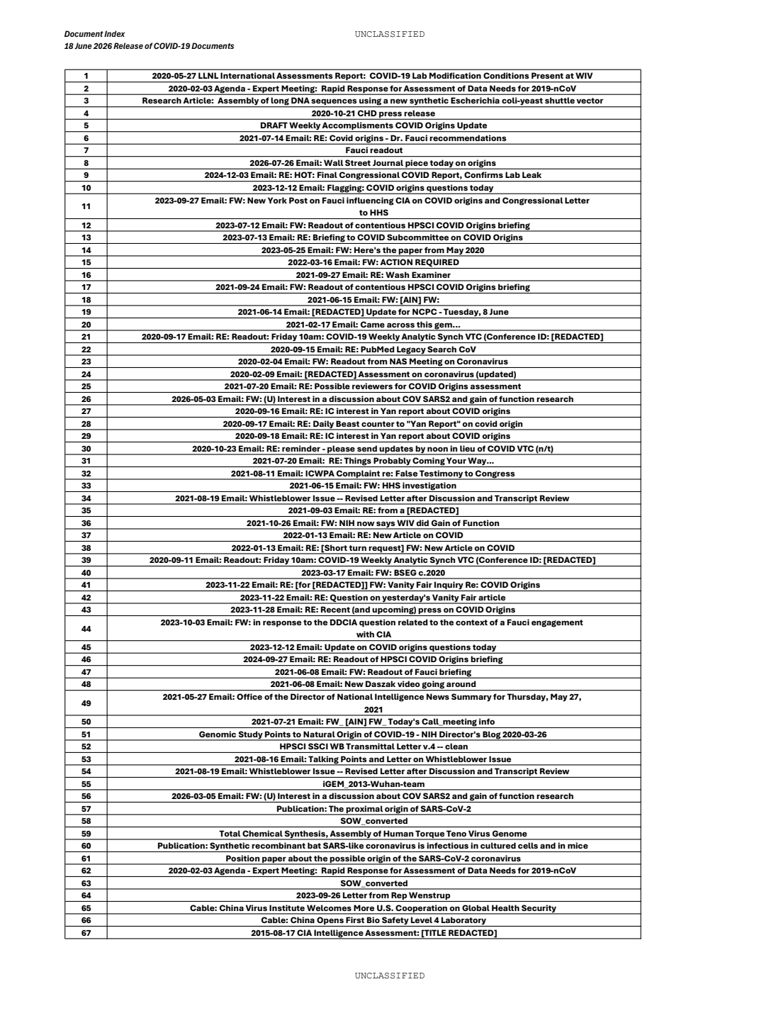 Index to ODNI’s June 18, 2026 COVID-19 document release. This is the publication’s index, not an independent verdict on its allegations.