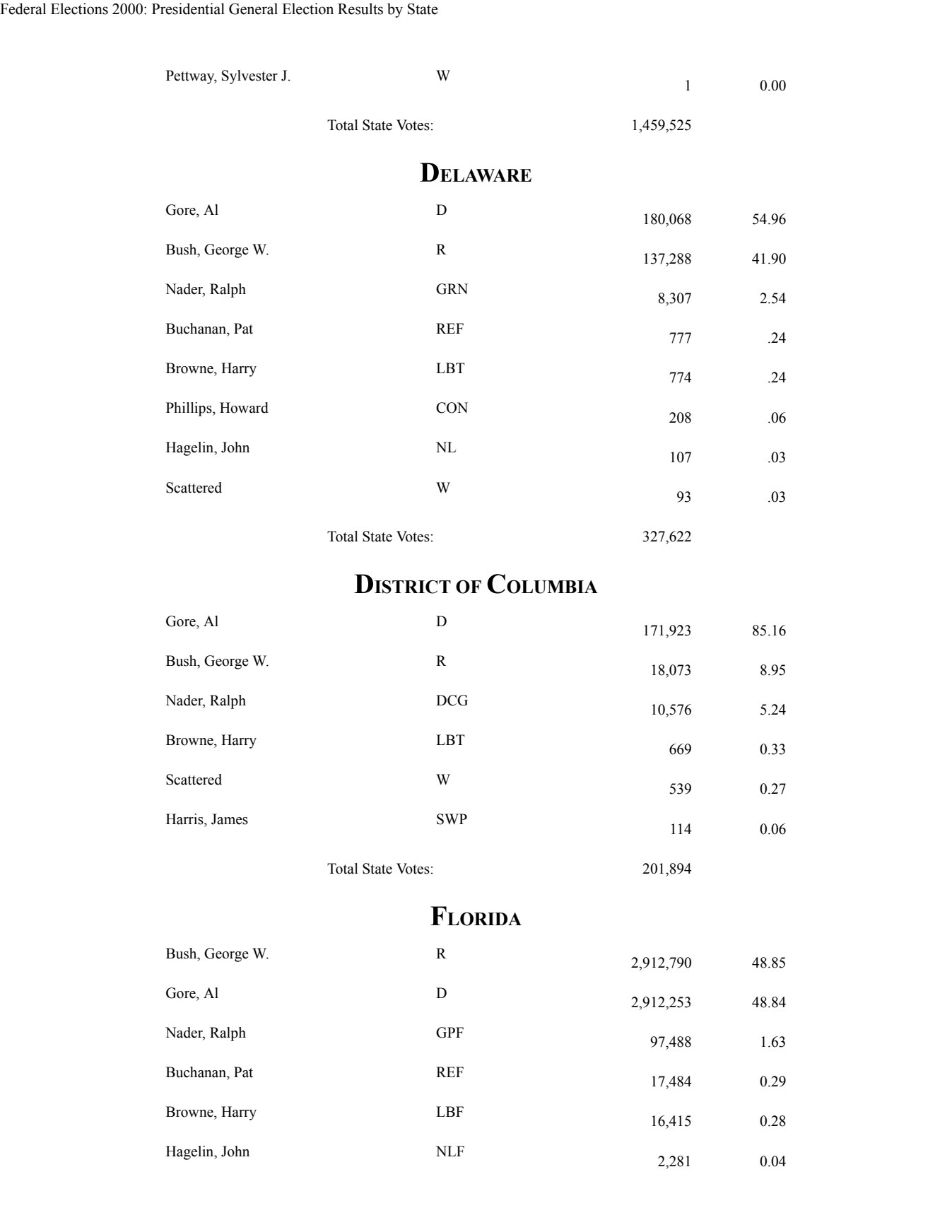 FEC presidential results, PDF page 4, including Florida’s certified Bush and Gore totals near the bottom.