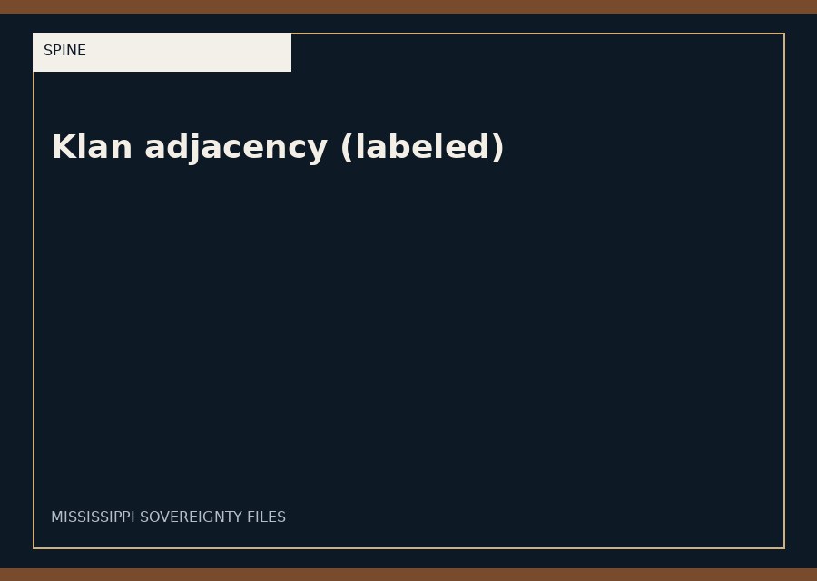 Klan adjacency (labeled)